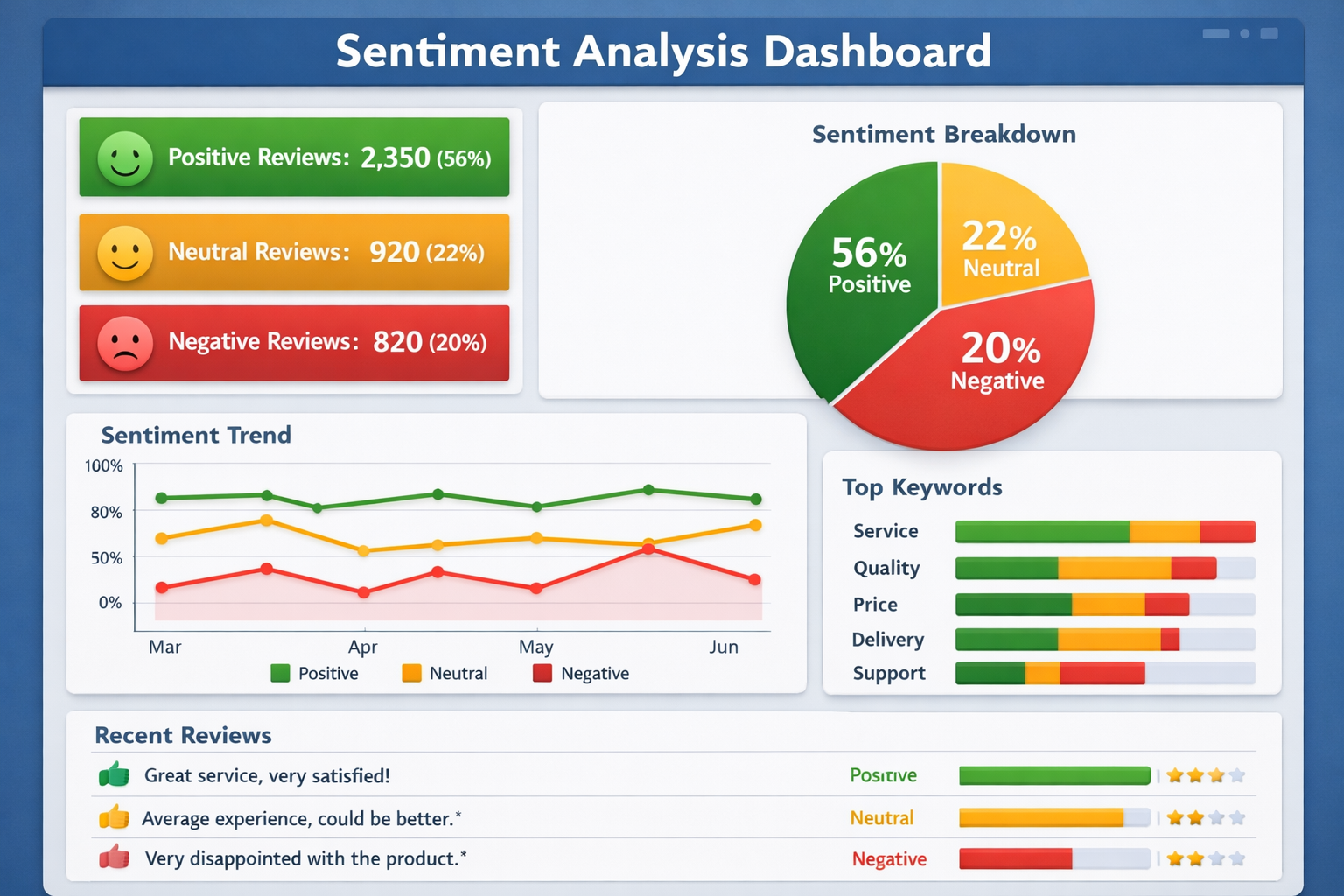 Sentiment Analysis Dashboard